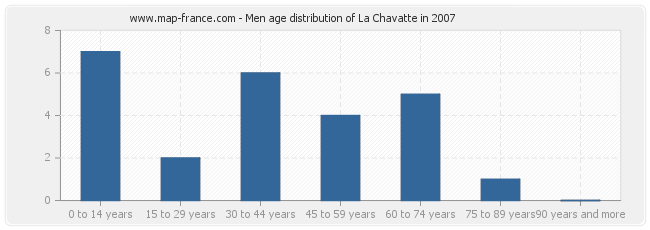 Men age distribution of La Chavatte in 2007